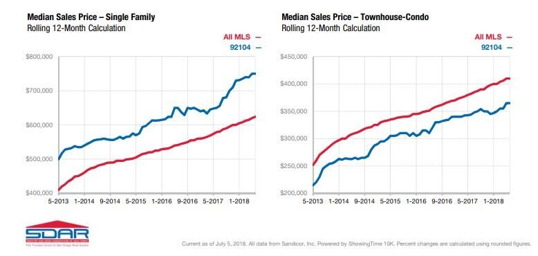 Two line graphs showing median sales prices for single-family homes and townhouse-condos from 2013 to 2018.